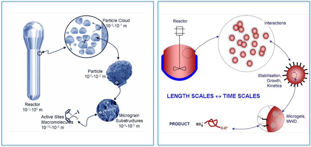 Length scales for process engineering
